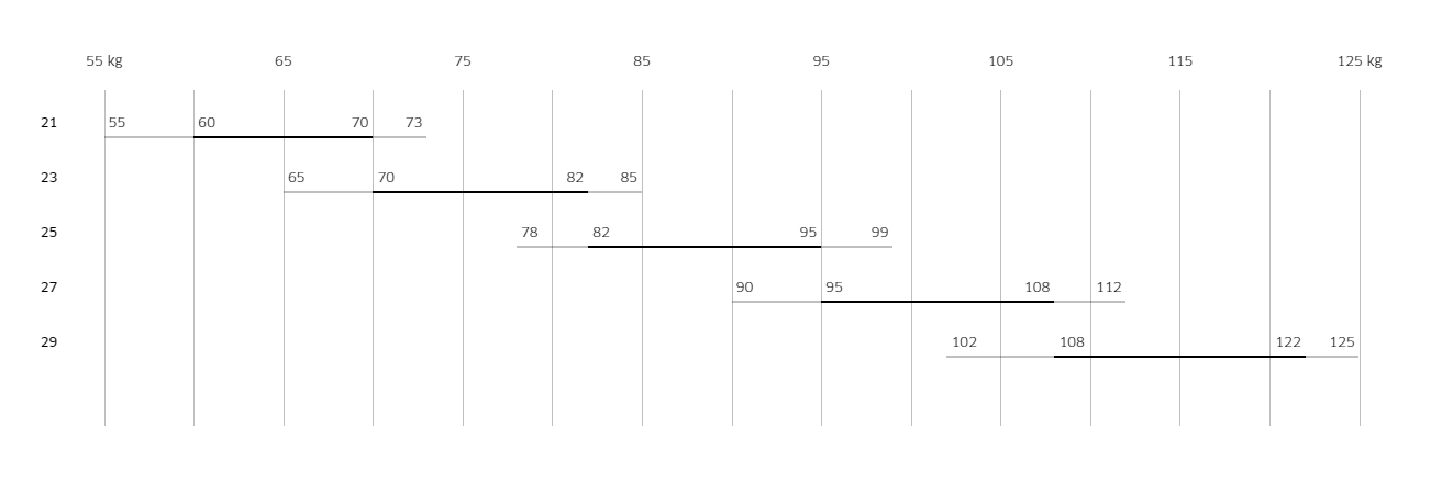 Weight Ranges